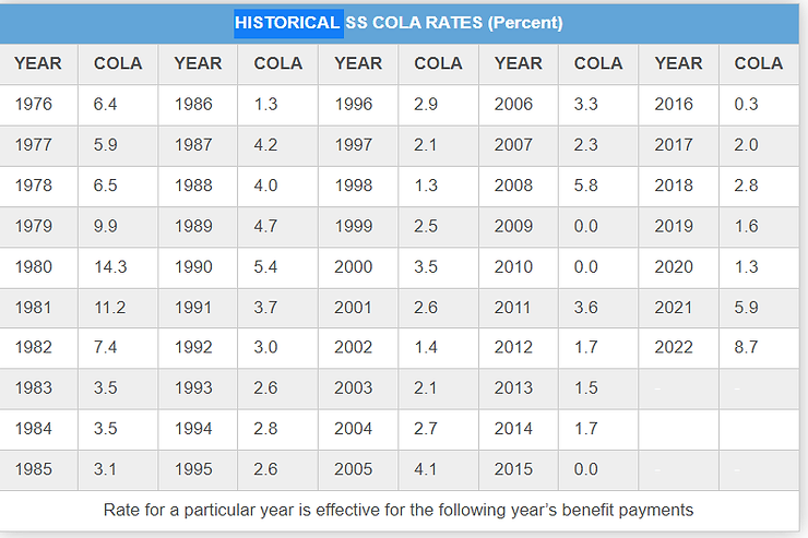 Table showing historical cost-of-living adjustments (cola) percentages for social security from 1976 to 2022.