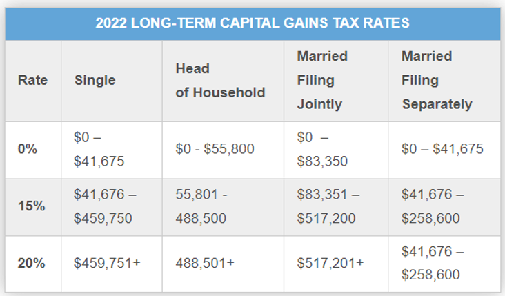 Table displaying 2022 long-term capital gains tax rates for different filing statuses including single, head of household, married filing jointly, and married filing separately, with income brackets for 0%, 15%, and 20% rates.