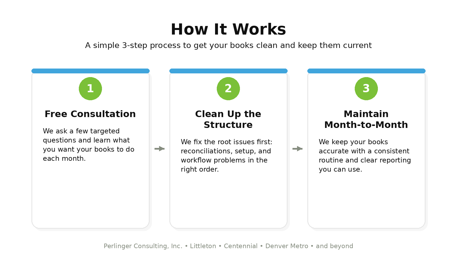 Monthly bookkeeping process: free consultation, clean up structure, and maintain month-to-month
